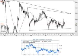 CFD de Elecnor- Cruce por encima de la media de largo plazo